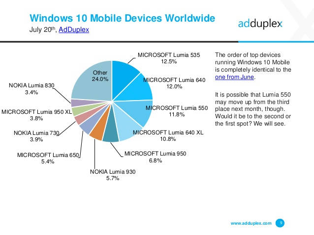 Najpopularniejsze urządzenia z mobilnym Windowsem - 07/2016