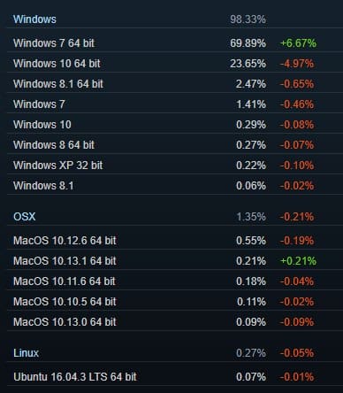 Steam statystyki OS