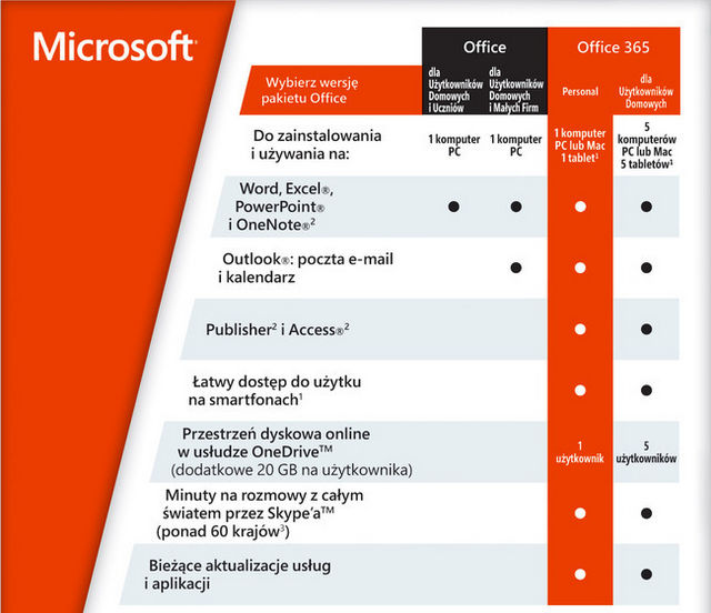 Porównanie wersji pakietu Office 365