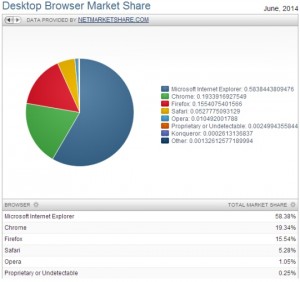 Desktop Browser Market Share Lipiec 2014