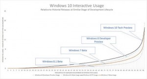 popularność poszczególnych wersji testowych Windowsa