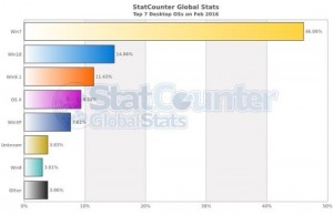 StatCounter systemy luty 2016