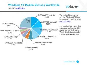 Udziały w rynku poszczególnych wersji mobilnego Windowsa - 07/2016