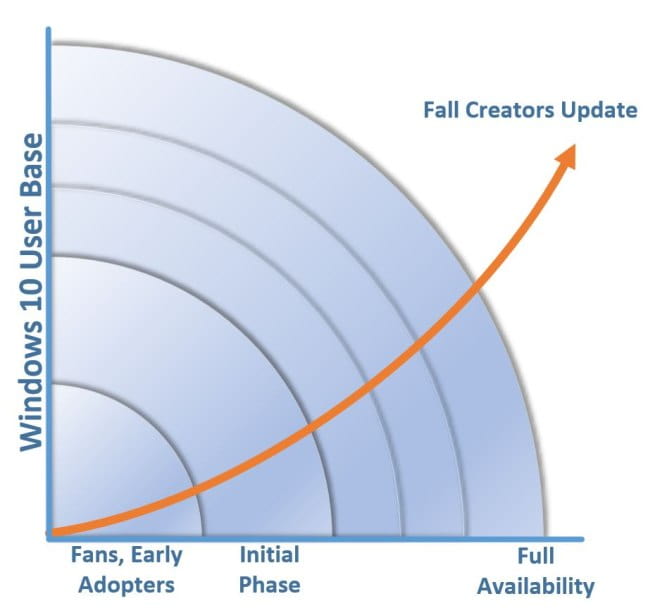 Fall Creators Update wykres