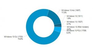 Windows 10 statystyki