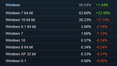 Steam statystyki